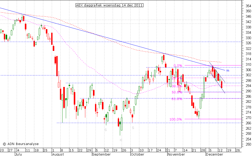 AEX daggrafiek 141211