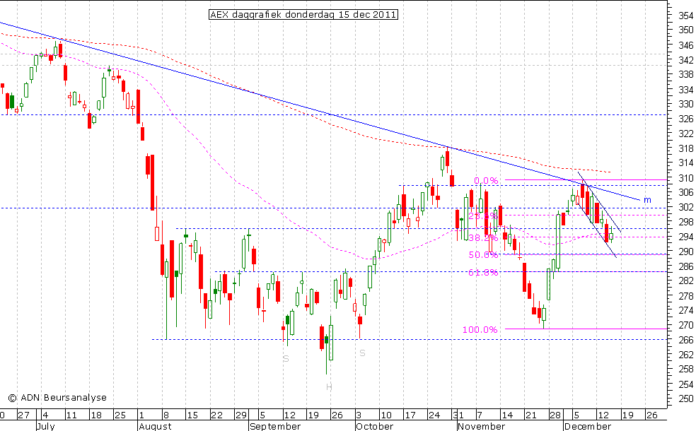 AEX daggrafiek 151211