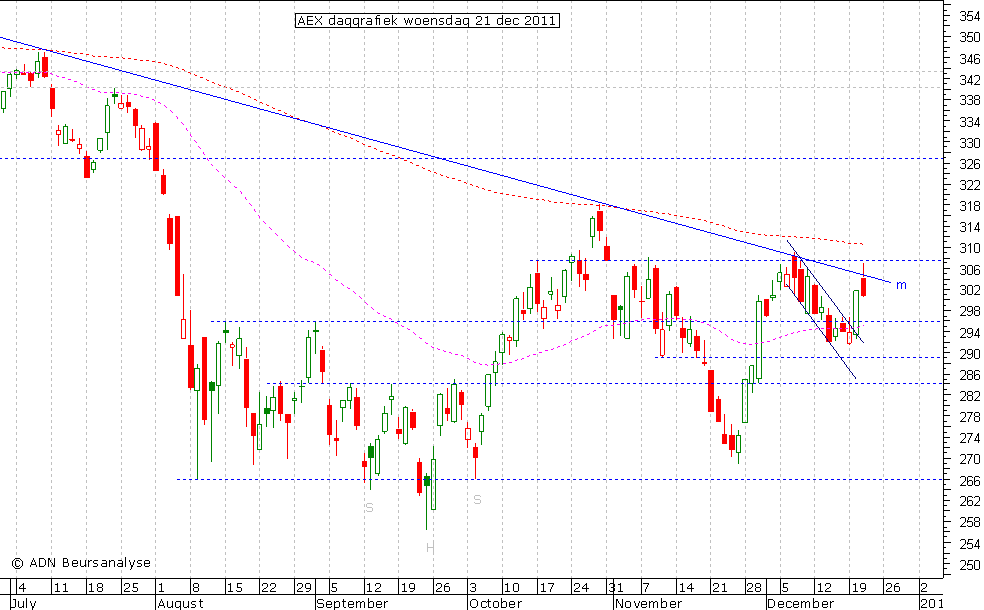 AEX daggrafiek 211211