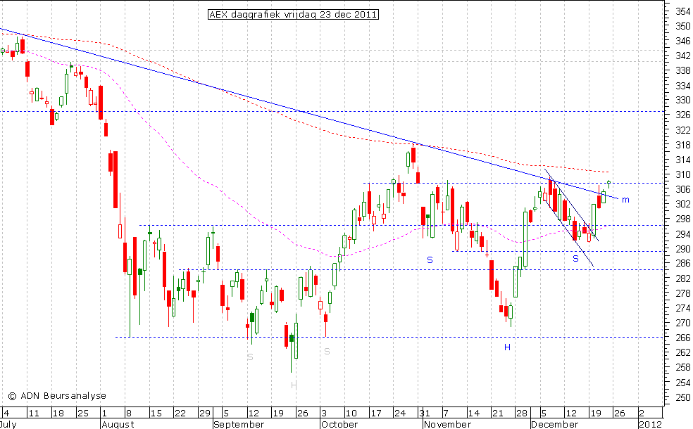 AEX daggrafiek 231211