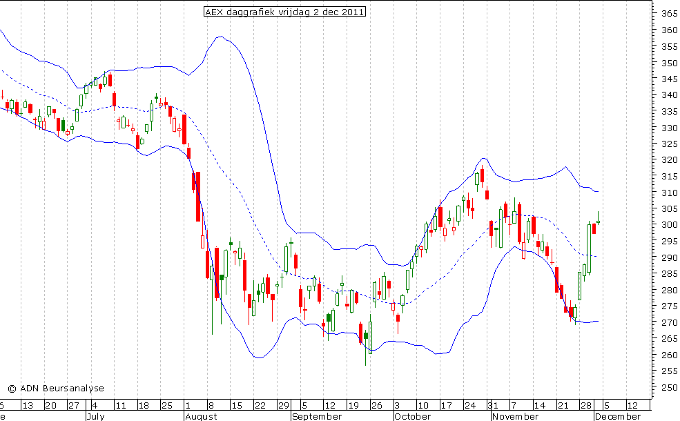 AEX daggrafiek BB 021211