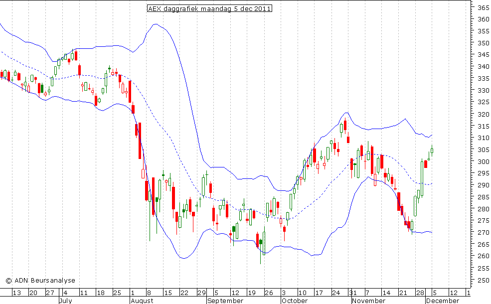 AEX daggrafiek BB 051211