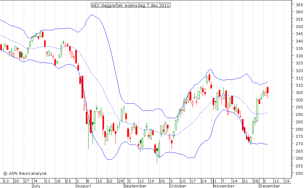 AEX daggrafiek BB 071211