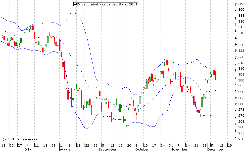 AEX daggrafiek BB 081211