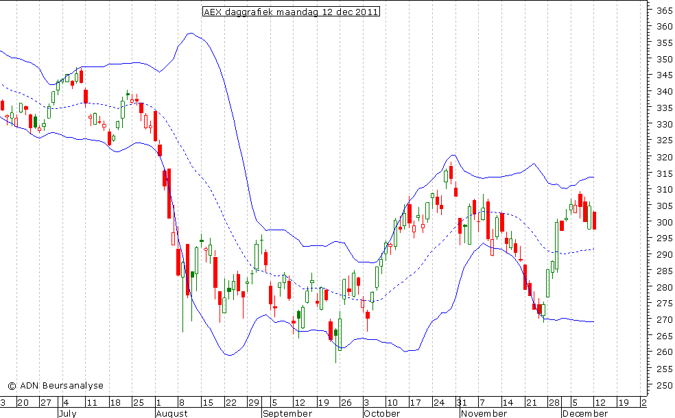 AEX daggrafiek BB 121211