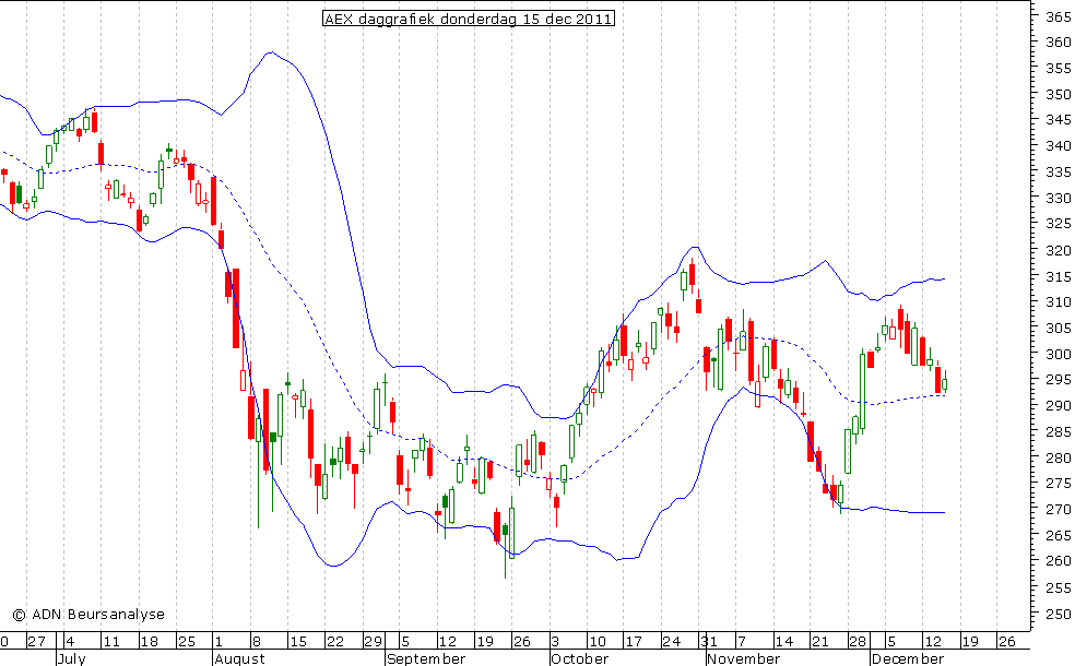 AEX daggrafiek BB 151211