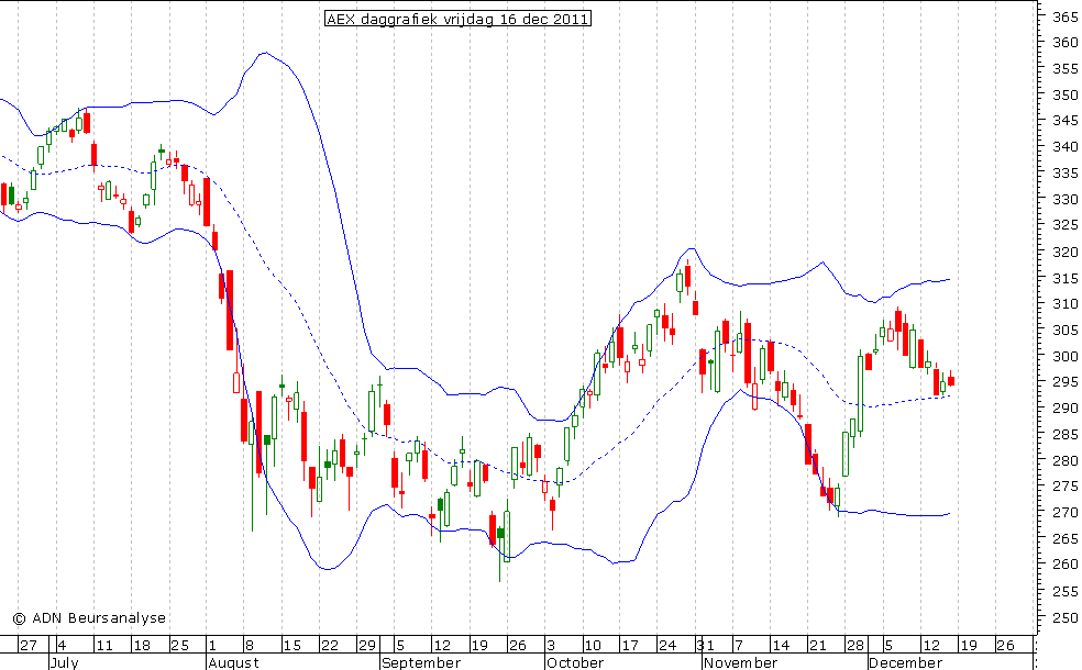 AEX daggrafiek BB 161211