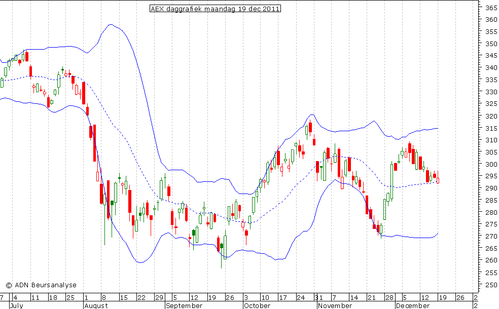 AEX daggrafiek BB 191211