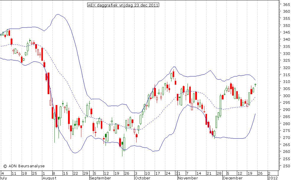 AEX daggrafiek BB 231211