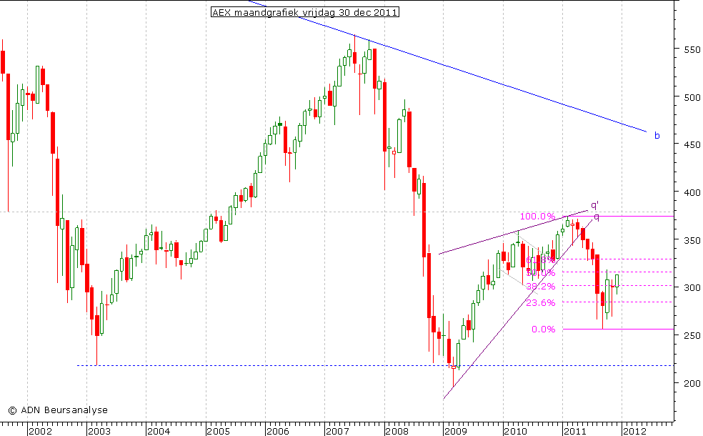 AEX maandgrafiek 301211