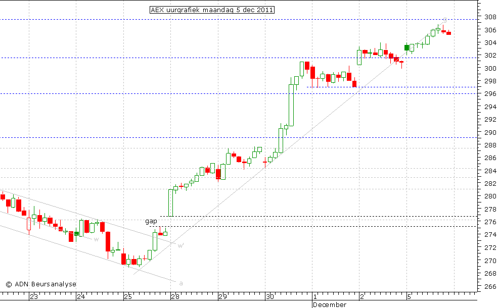 AEX uurgrafiek 051211