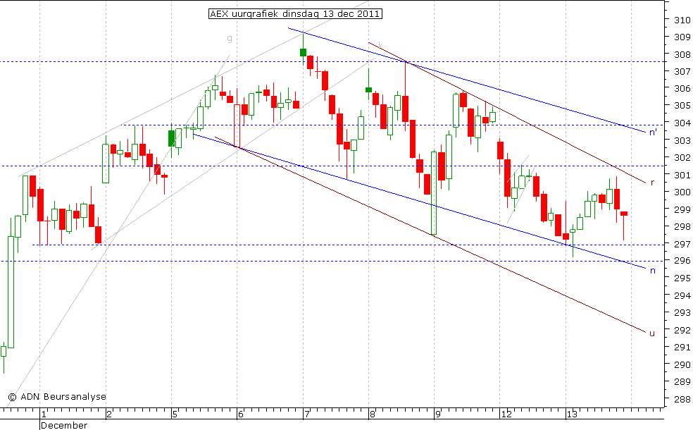 AEX uurgrafiek 131211