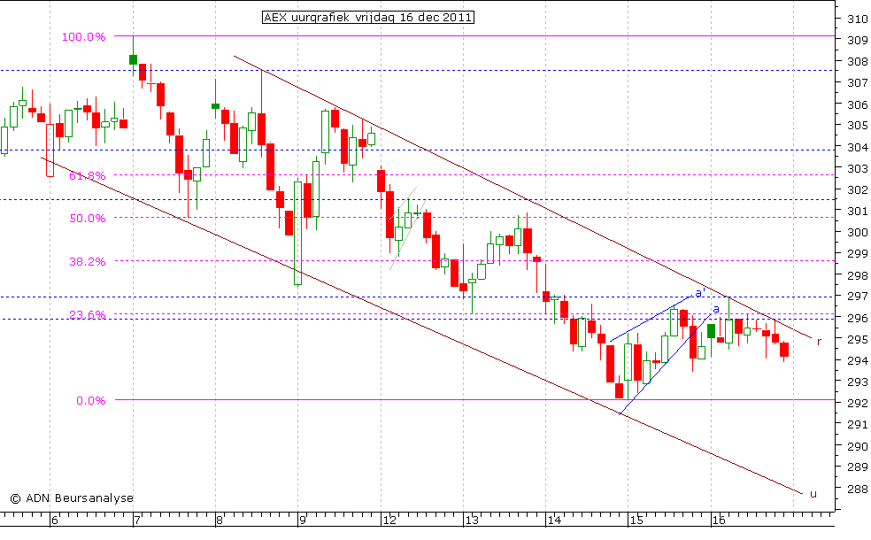 AEX uurgrafiek 161211