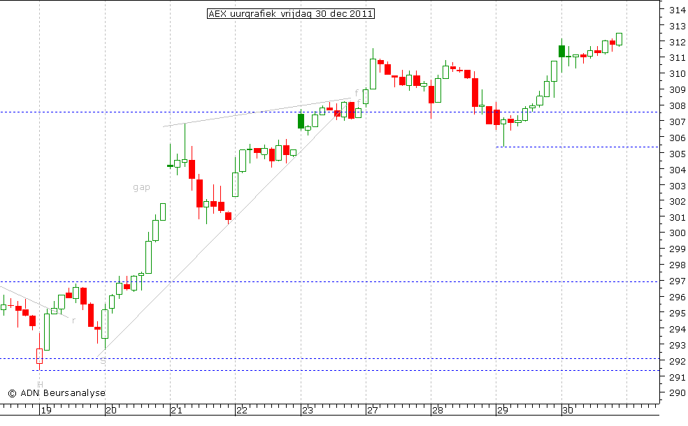 AEX uurgrafiek 301211