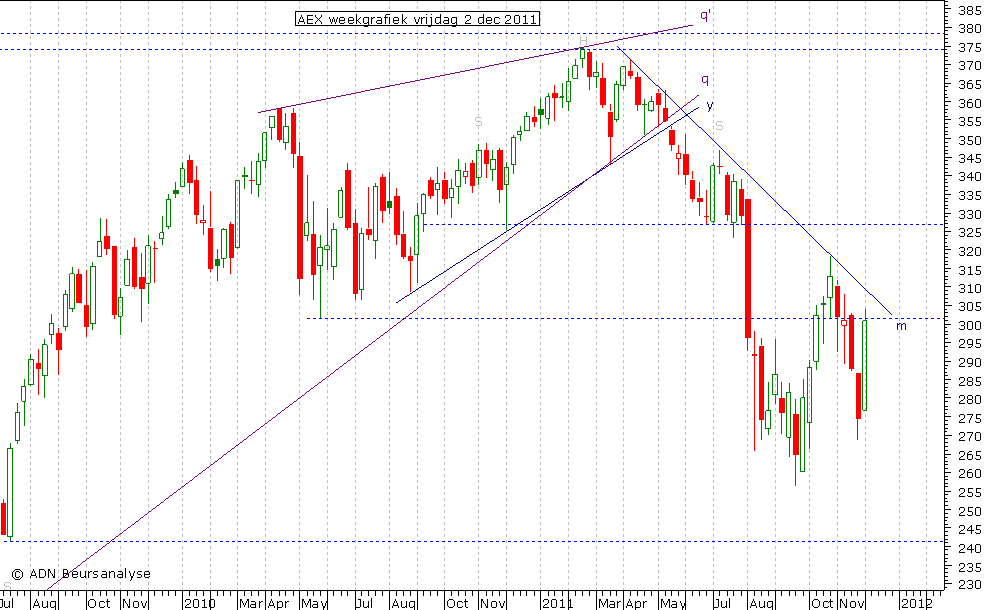 AEX weekgrafiek 021211