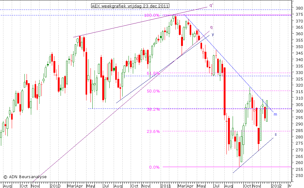 AEX weekgrafiek 231211