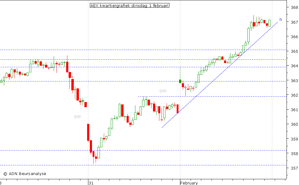 AEX kwartiergrafiek 010211