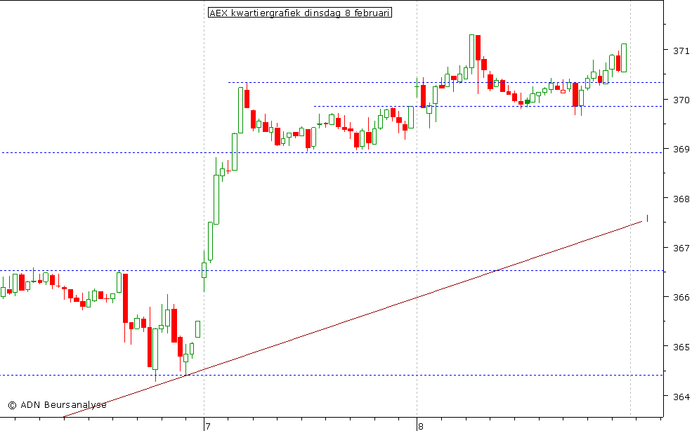 AEX kwartiergrafiek 080211