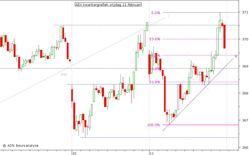 AEX kwartiergrafiek 110211