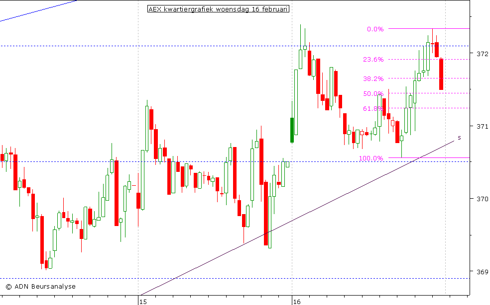 AEX kwartiergrafiek 160211