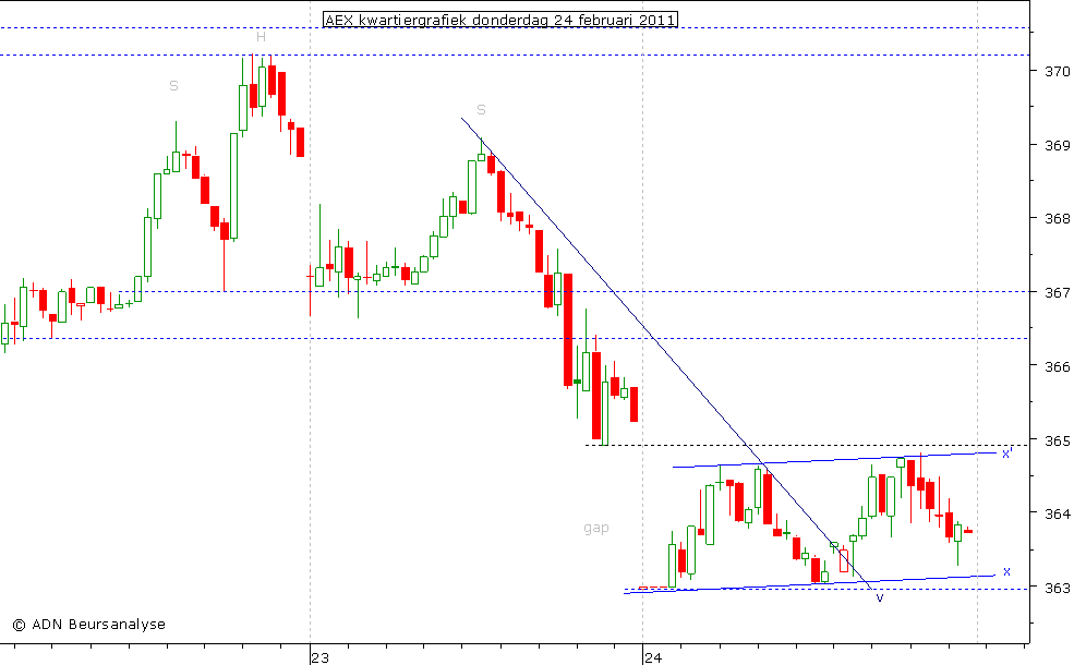 AEX kwartiergrafiek 240211