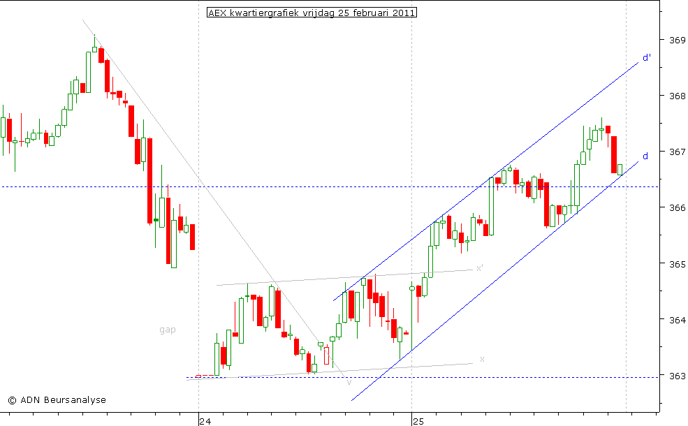 AEX kwartiergrafiek 250211