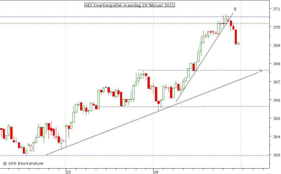 AEX kwartiergrafiek 280211