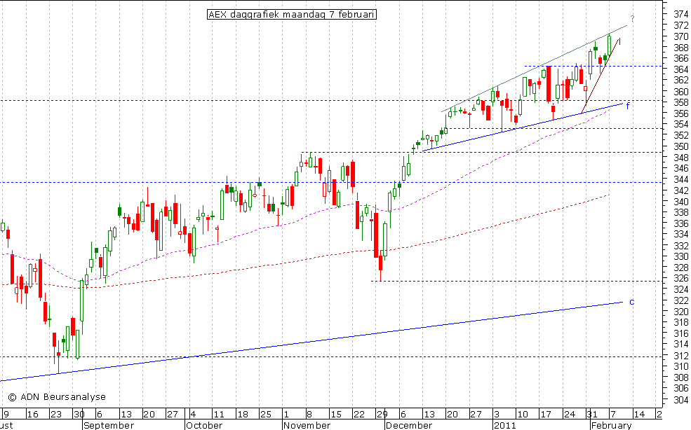 AEX daggrafiek 070211 (2)