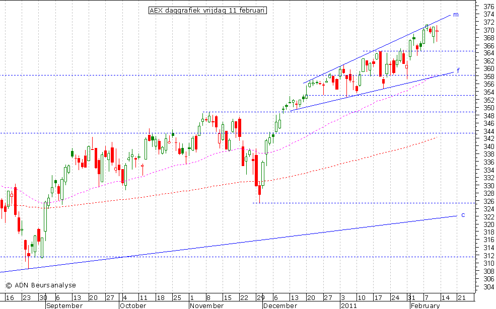 AEX daggrafiek 110211