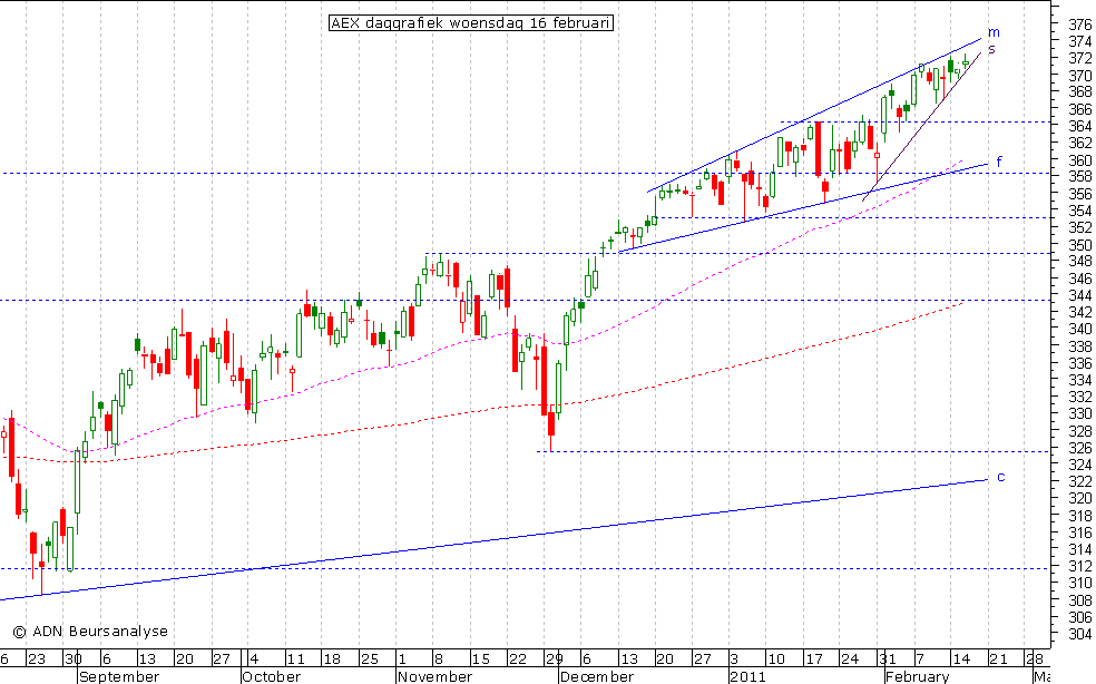 AEX daggrafiek 160211