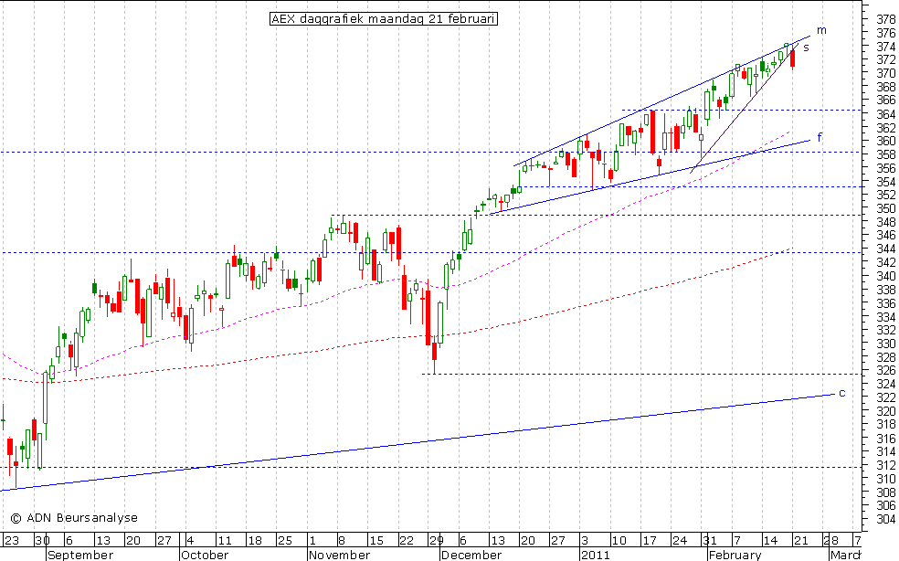 AEX daggrafiek 210211