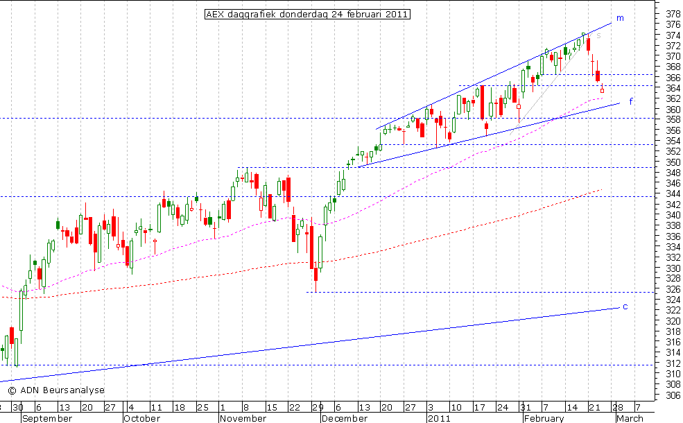 AEX daggrafiek 240211