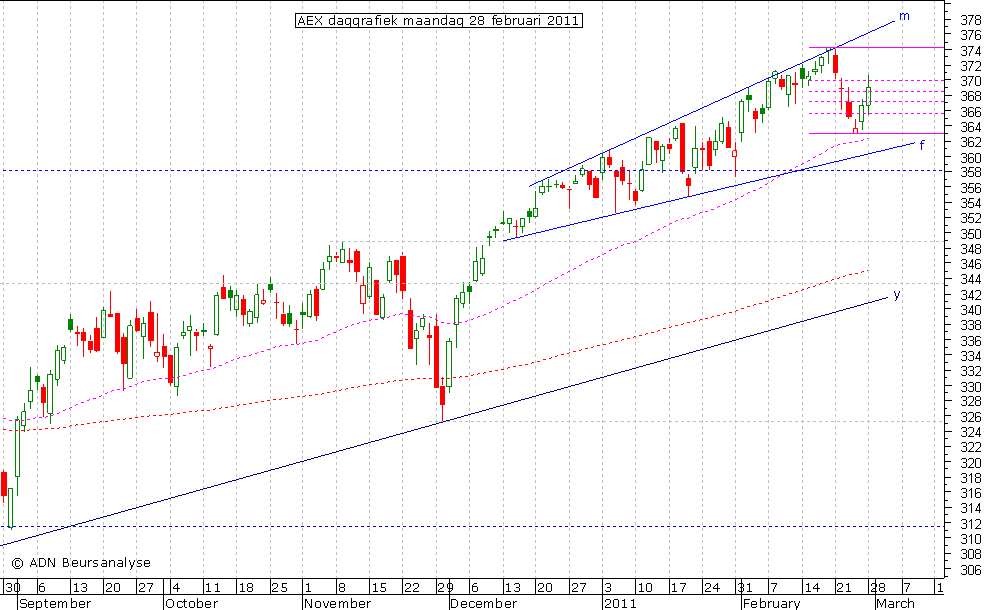 AEX daggrafiek 280211