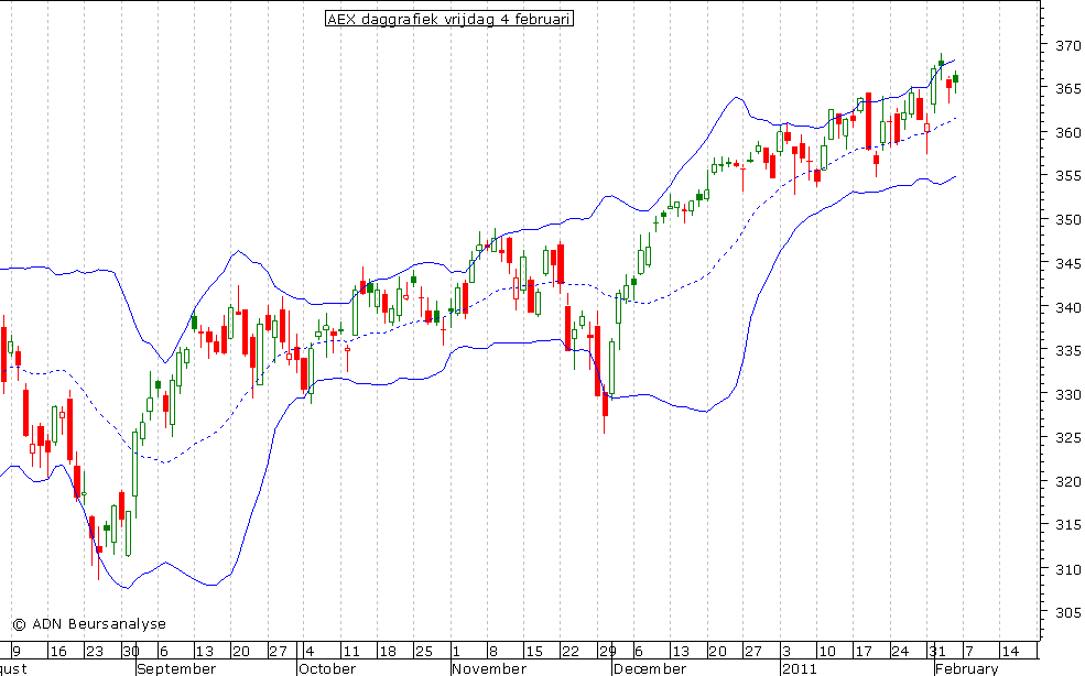 AEX daggrafiek BB 040211