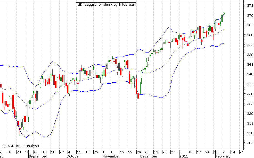 AEX daggrafiek BB 080211