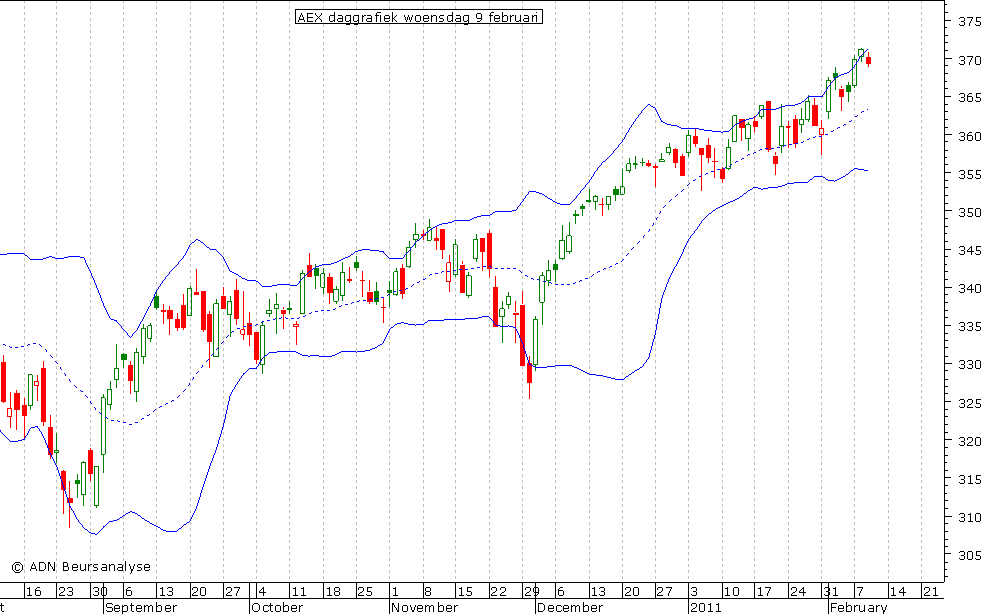 AEX daggrafiek BB 090211