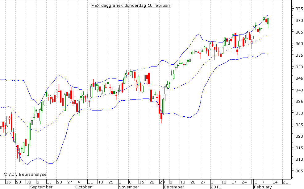 AEX daggrafiek BB 100211