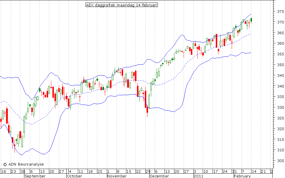 AEX daggrafiek BB 140211