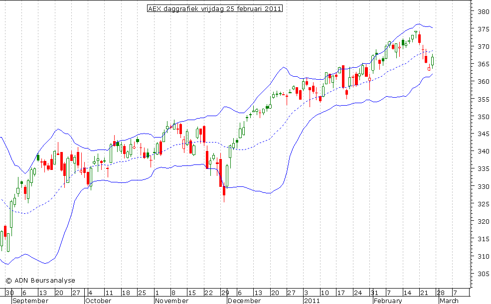 AEX daggrafiek BB 250211