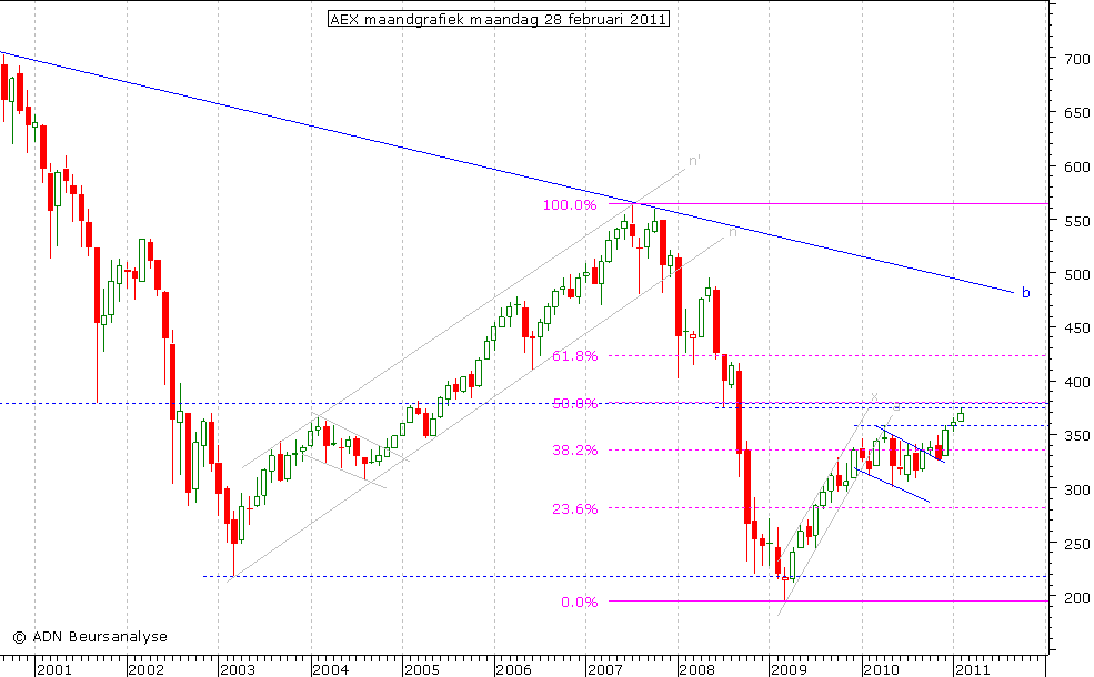 AEX maandgrafiek 280211