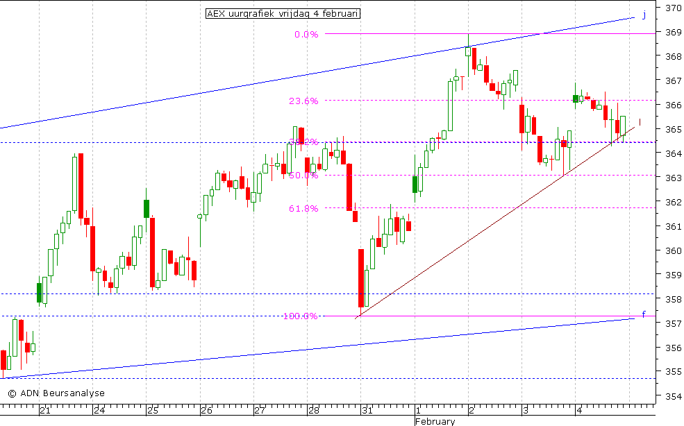 AEX uurgrafiek 040211