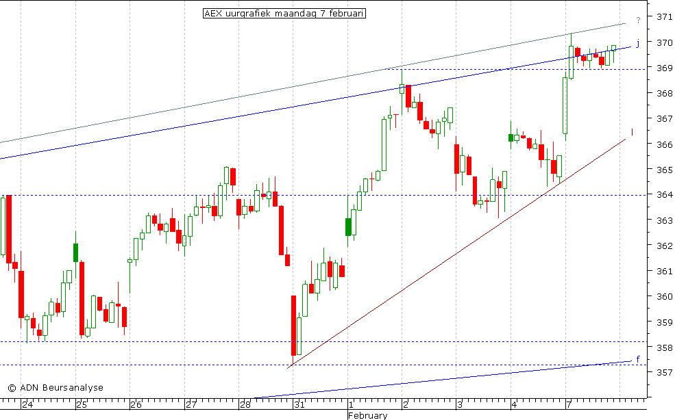 AEX uurgrafiek 070211