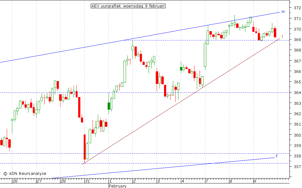 AEX uurgrafiek 090211