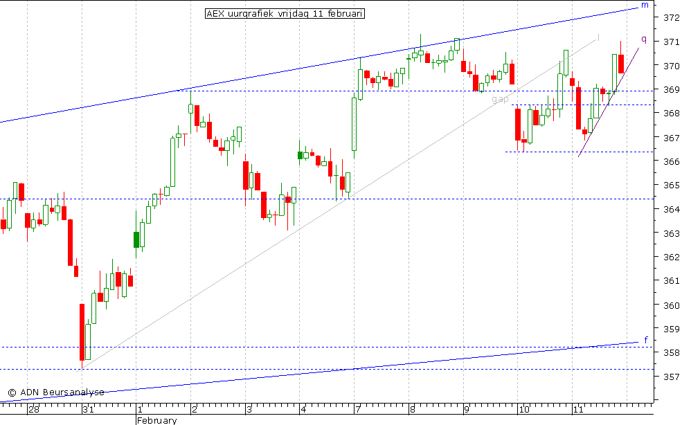 AEX uurgrafiek 110211