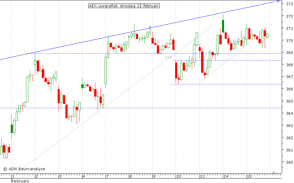 AEX uurgrafiek 150211