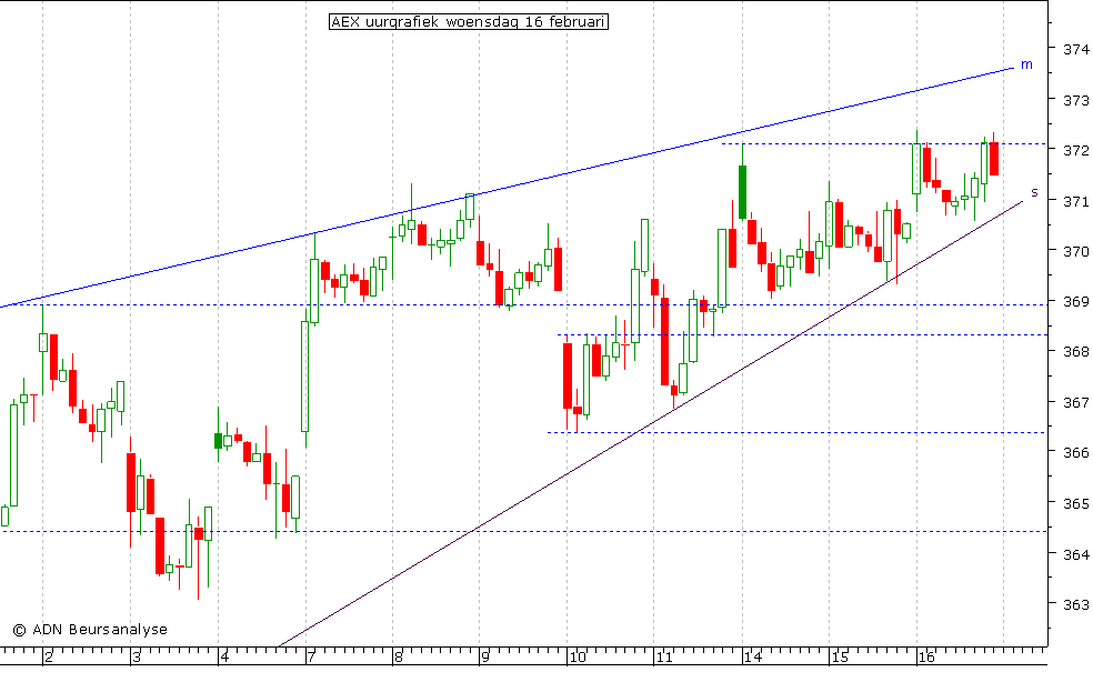 AEX uurgrafiek 160211