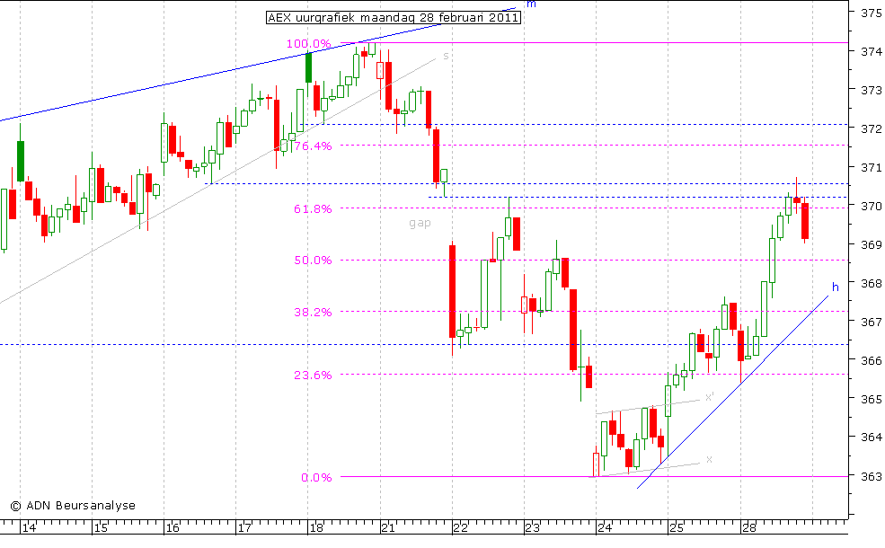 AEX uurgrafiek 280211