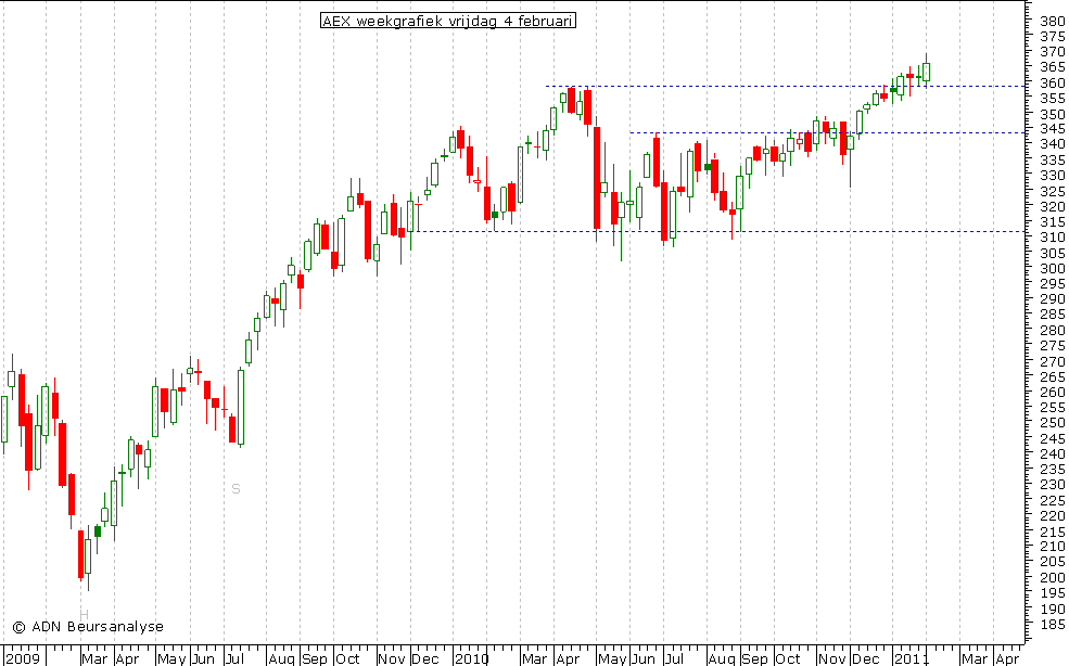 AEX weekgrafiek 040211