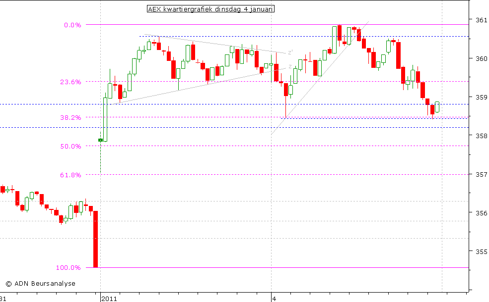 AEX kwartiergrafiek 040111