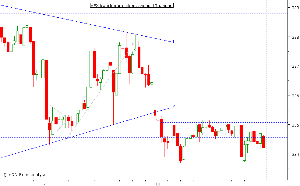 AEX kwartiergrafiek 100111